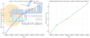 هدف مصر للطاقة المتجددة حسب السنة: يُظهر هذا الرسم البياني تطور مصر نحو زيادة حصة الطاقة المتجددة في إجمالي مزيج الكهرباء، بهدف الوصول إلى 60٪ بحلول عام 2040.الوصول المتوقع للكهرباء في إفريقيا (في المناطق الريفية والحضرية): يوضح هذا الرسم البياني الزيادة المتوقعة في الوصول إلى الكهرباء عبر إفريقيا، مع هدف الوصول إلى نسبة 75٪ بحلول عام 2040.
