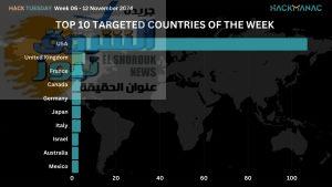 شهد العالم 196 هجومًا سيبرانيًا موزعين على 37 دولة في اسبوع