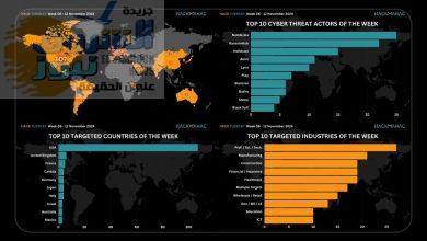 شهد العالم 196 هجومًا سيبرانيًا موزعين على 37 دولة في اسبوع