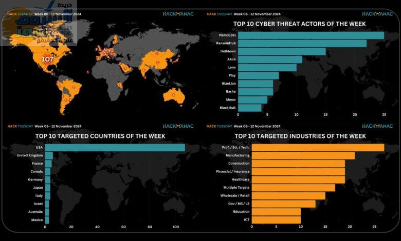 شهد العالم 196 هجومًا سيبرانيًا موزعين على 37 دولة في اسبوع