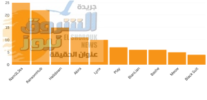 شهد العالم 196 هجومًا سيبرانيًا موزعين على 37 دولة في اسبوع