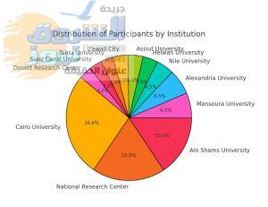 ُظهر المخطط الدائري توزيع المشاركين في المجالس النوعية بأكاديمية البحث العلمي وفقًا للمؤسسات الأكاديمية التي ينتمون إليها. يمكن ملاحظة أن: • جامعة القاهرة سجلت أكبر عدد من المتقدمين، بنسبة 41 مشاركًا، مما يعكس مكانتها القوية في البحث العلمي. • المركز القومي للبحوث جاء في المرتبة الثانية بـ 29 مشاركًا، وهو ما يشير إلى دوره المحوري في دعم البحث التطبيقي. • جامعة عين شمس احتلت المركز الثالث بـ 24 مشاركًا، تليها جامعات المنصورة والإسكندرية بواقع 10 مشاركين لكل منهما. • المؤسسات البحثية الخاصة مثل جامعة النيل الأهلية ومدينة زويل للعلوم والتكنولوجيا ساهمت أيضًا بعدد من الباحثين، مما يعكس تنوع المصادر العلمية للمجالس النوعية. هذا التوزيع يُبرز مدى التنوع الجغرافي والمؤسسي في تشكيل المجالس، حيث تمثل الجامعات الحكومية والخاصة ومراكز الأبحاث المختلفة جزءًا من هذا التوجه الوطني لتعزيز البحث العلمي والابتكار. ￼