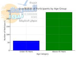 وضح المخطط العمودي توزيع المشاركين في المجالس النوعية بأكاديمية البحث العلمي حسب الفئات العمرية. يمكن ملاحظة أن: • هناك 60 مشاركًا تحت سن 45 عامًا، مما يعكس اهتمام الدولة بإشراك الباحثين الشباب في عمليات صنع القرار العلمي. • بينما يبلغ عدد المشاركين فوق سن 45 عامًا حوالي 240 عضوًا، مما يشير إلى الاعتماد على الخبرات العلمية والتكنولوجية المتراكمة. هذا التوزيع يعكس التوازن بين الشباب والخبرات الأكاديمية المخضرمة، حيث يتم الاستفادة من الحيوية والإبداع لدى الباحثين الشباب جنبًا إلى جنب مع المعرفة العميقة والتجربة الواسعة للعلماء الأكبر سنًا، مما يعزز من فعالية المجالس النوعية في تطوير منظومة البحث العلمي في مصر. ￼