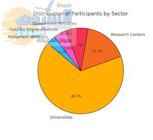 ظهر المخطط الدائري التوزيع القطاعي للمشاركين في المجالس النوعية بأكاديمية البحث العلمي، والذي يعكس التنوع في الخلفيات المهنية للمشاركين. يمكن ملاحظة أن: • الجامعات تستحوذ على النسبة الأكبر من المشاركين بواقع 200 عضو، مما يعكس الدور المحوري للمؤسسات الأكاديمية في البحث العلمي. • المراكز البحثية تمثل 50 مشاركًا، وهو ما يشير إلى أهمية المؤسسات البحثية المتخصصة في دعم الابتكار العلمي. • الوزارات الحكومية لديها 25 ممثلًا، مما يعكس توجه الدولة نحو ربط البحث العلمي بالسياسات العامة. • ممثلون من قطاع الصناعة يشكلون 15 مشاركًا، مما يعزز التكامل بين البحث العلمي والتطبيقات الصناعية. • أعضاء من مجلس النواب يشاركون بـ 10 ممثلين، مما يضمن وجود بُعد تشريعي وتنظيمي لدعم البحث العلمي على المستوى الوطني. هذا التنوع في التشكيل يعكس نهجًا شاملاً في إدارة البحث العلمي، حيث يشارك الأكاديميون، والخبراء البحثيون، وصناع القرار، وممثلو الصناعة، لضمان أن تكون السياسات العلمية متوافقة مع احتياجات التنمية في مصر. ￼
